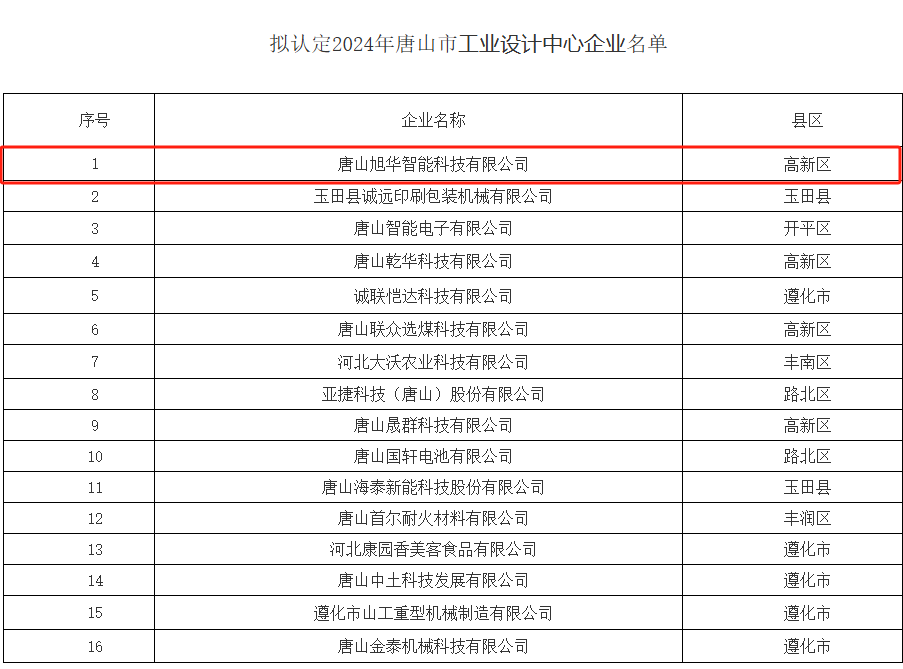 喜讯 ▏qy球友会(千亿)智能被认定为“2024年唐山市工业设计中心”